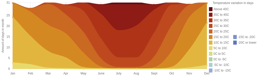 August temperature for Merida Mexico